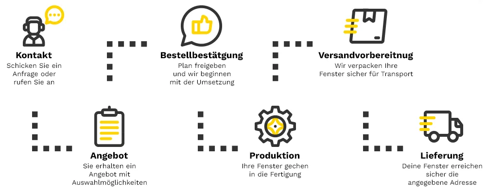 Der Kaufprozess f&uuml;r Fenster aus Polen bei DEKEA &ndash; von der Anfrage &uuml;ber Angebot und Produktion bis zur sicheren Lieferung